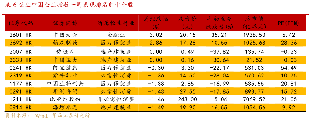 你知道恒生中国企业指数一周表现排名前十个股