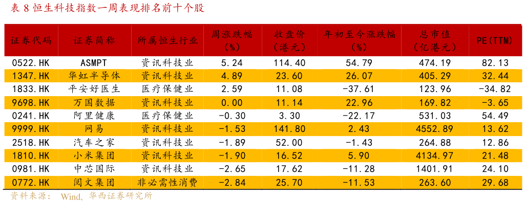 如何了解恒生科技指数一周表现排名前十个股