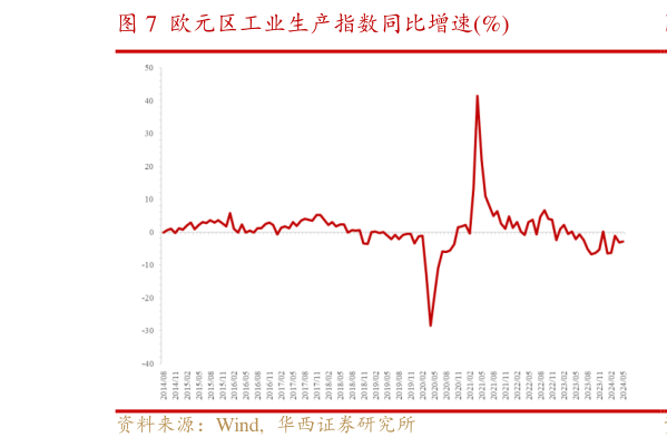 你知道欧元区工业生产指数同比增速%