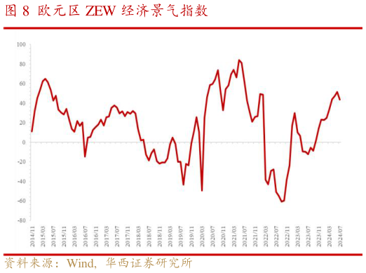 怎样理解欧元区 ZEW 经济景气指数