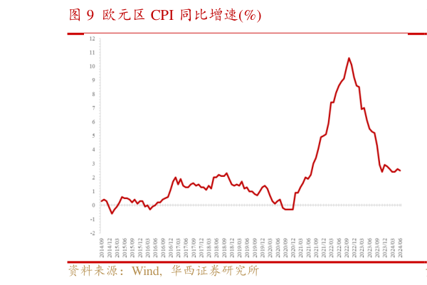 如何了解欧元区 CPI 同比增速%