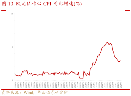 谁能回答欧元区核心 CPI 同比增速%