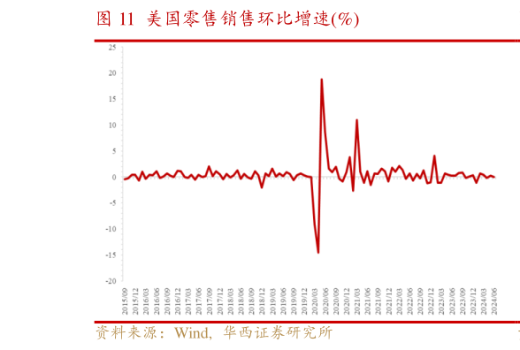 想问下各位网友美国零售销售环比增速%