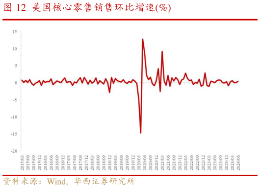 如何解释美国核心零售销售环比增速%
