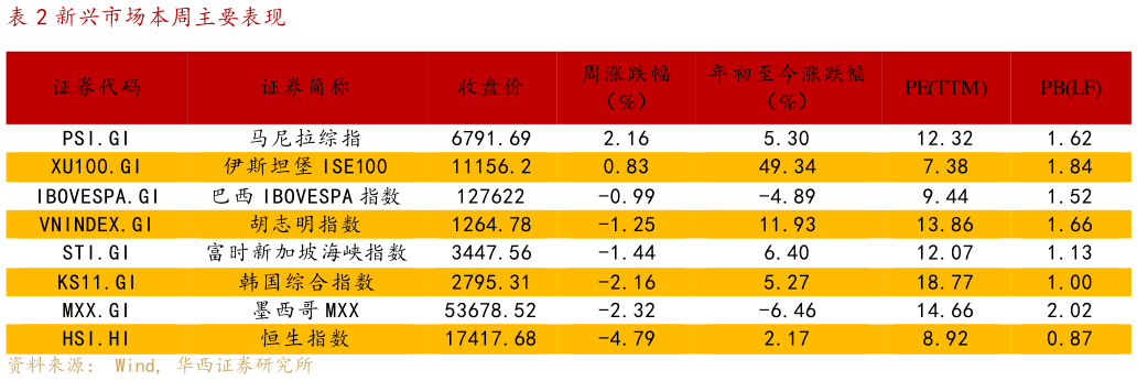 想关注一下新兴市场本周主要表现