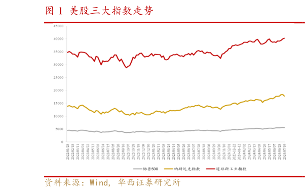 如何解释美股三大指数走势