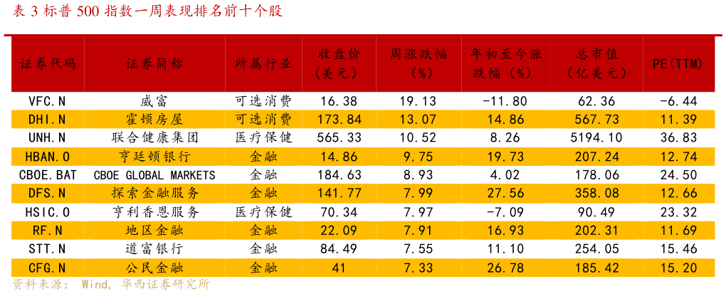 请问一下标普 500 指数一周表现排名前十个股