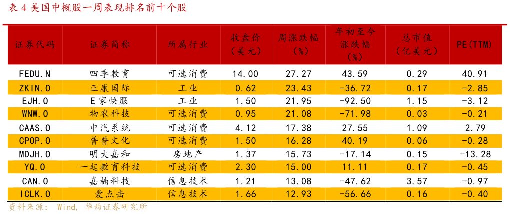 谁知道美国中概股一周表现排名前十个股