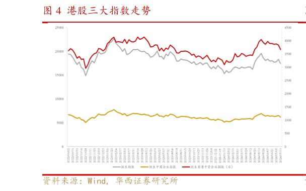 谁能回答港股三大指数走势