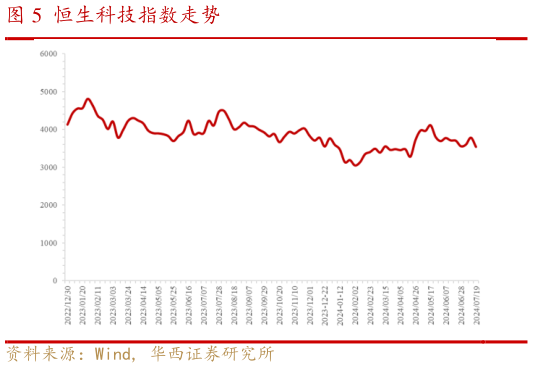 如何才能恒生科技指数走势