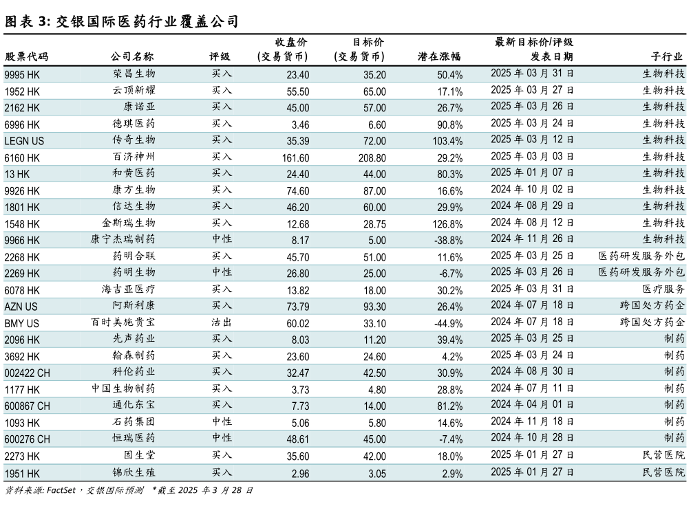谁能回答交银国际医药行业覆盖公司?