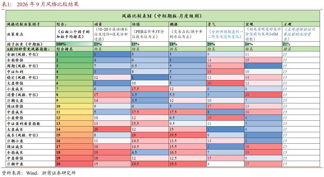 怎样理解2026 年 9 月风格比较结果