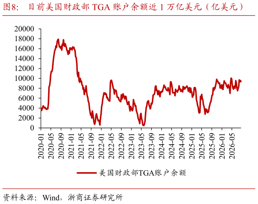 请问一下目前美国财政部 TGA 账户余额近 1 万亿美元（亿美元）