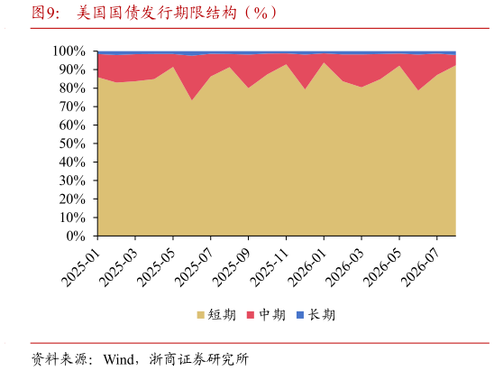 请问一下美国国债发行期限结构（%）