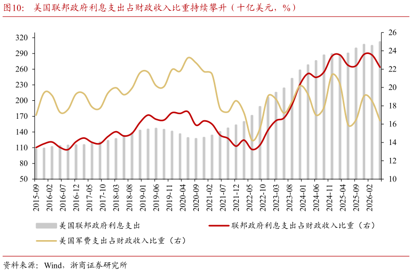 我想了解一下美国联邦政府利息支出占财政收入比重持续攀升（十亿美元，%）