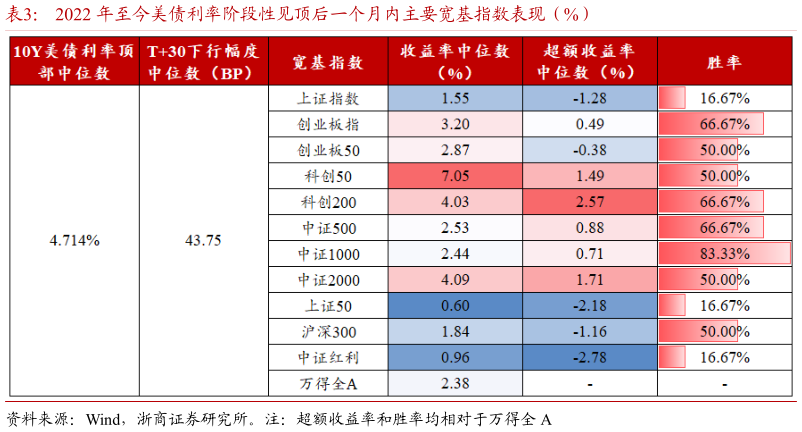 你知道2022 年至今美债利率阶段性见顶后一个月内主要宽基指数表现（%）
