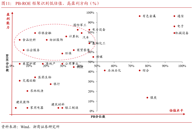 如何了解PB-ROE 框架识别低估值、高盈利方向（%）
