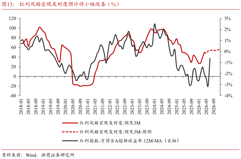 如何看待红利风格宏观友好度预计将小幅改善（%）