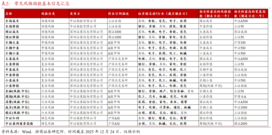 想关注一下常见风格指数基本信息汇总