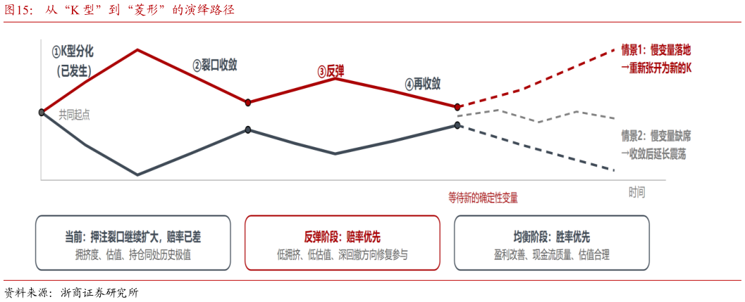 如何解释从“K 型”到“菱形”的演绎路径
