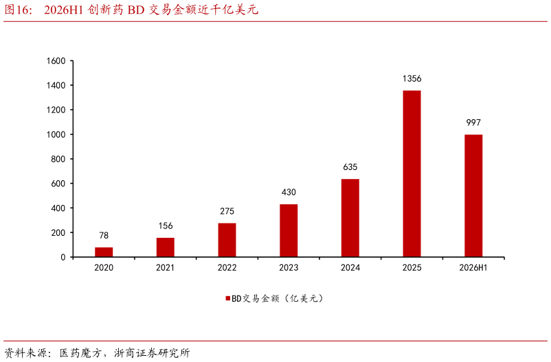 咨询下各位2026H1 创新药 BD 交易金额近千亿美元