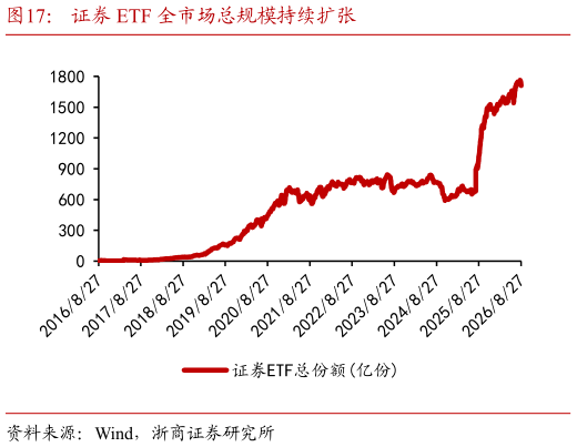 咨询下各位证券 ETF 全市场总规模持续扩张