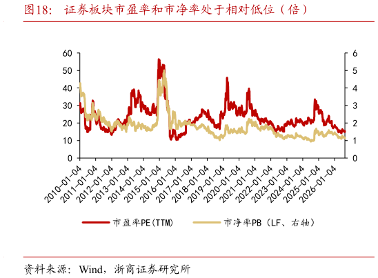 如何看待证券板块市盈率和市净率处于相对低位（倍）