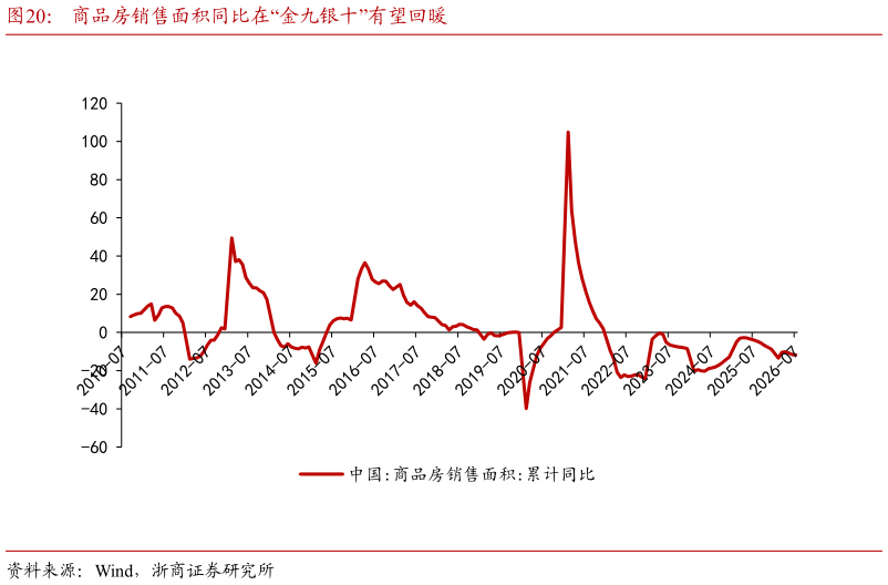 一起讨论下商品房销售面积同比在“金九银十”有望回暖