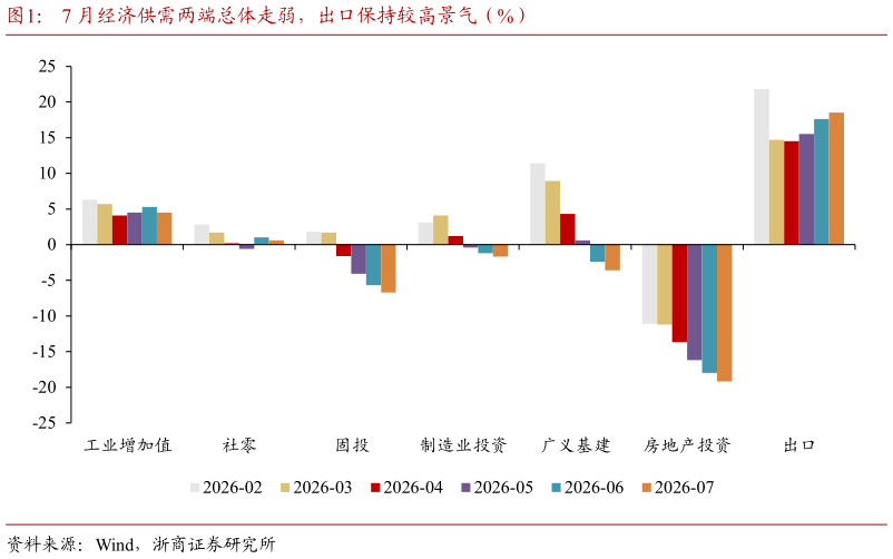 如何了解7 月经济供需两端总体走弱，出口保持较高景气（%）