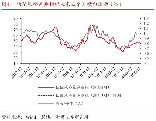 想问下各位网友估值风格差异指标未来三个月横向波动（%）