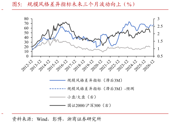 一起讨论下规模风格差异指标未来三个月波动向上（%）