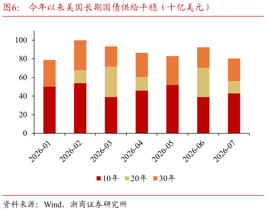 各位网友请教一下今年以来美国长期国债供给平稳（十亿美元）
