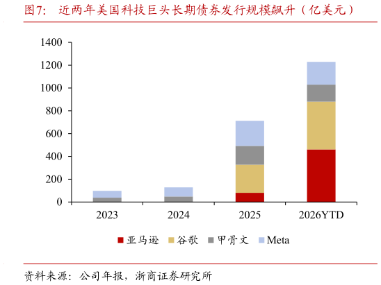 咨询下各位近两年美国科技巨头长期债券发行规模飙升（亿美元）