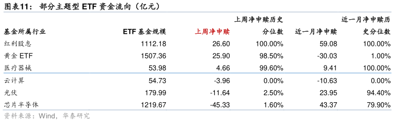 如何看待部分主题型 ETF 资金流向(亿元)?
