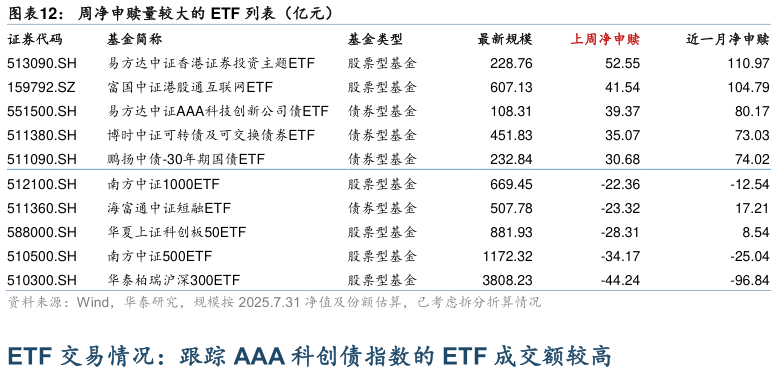 谁能回答周净申赎量较大的 ETF 列表(亿元)?