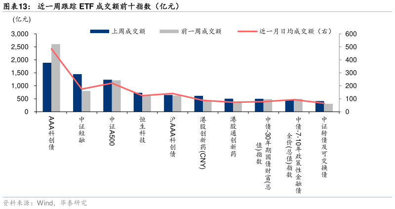 想问下各位网友近一周跟踪 ETF 成交额前十指数(亿元)?