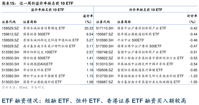 你知道近一周折溢价率排名前 10 ETF?