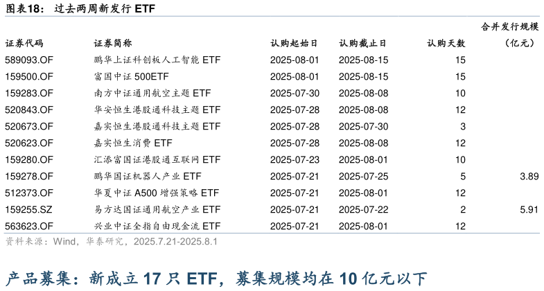 如何看待过去两周新发行 ETF?
