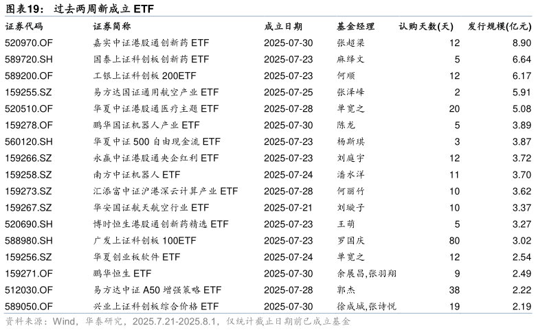 你知道过去两周新成立 ETF?