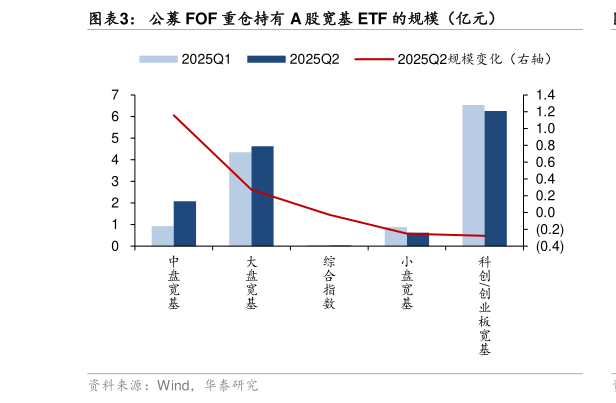 请问一下公募 FOF 重仓持有 A 股宽基 ETF 的规模(亿元)?