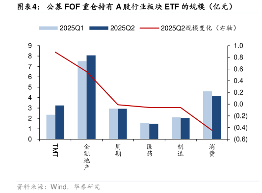 咨询下各位公募 FOF 重仓持有 A 股行业板块 ETF 的规模(亿元)?