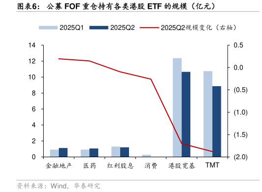 一起讨论下公募 FOF 重仓持有各类港股 ETF 的规模(亿元)?