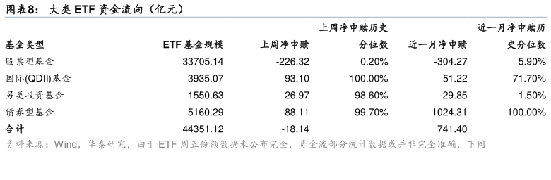 如何解释大类 ETF 资金流向(亿元)?