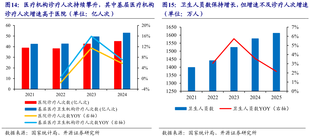 如何才能医疗机构诊疗人次持续攀升，其中基层医疗机构 卫生人员数保持增长，但增速不及诊疗人次增速