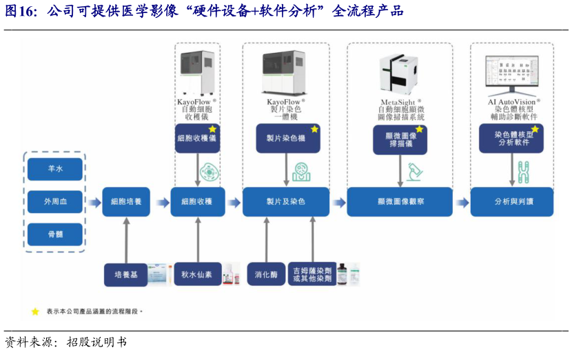 想问下各位网友公司可提供医学影像“硬件设备软件分析”全流程产品