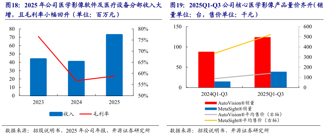 各位网友请教一下2025Q1-Q3 公司核心医学影像产品量价齐升（销