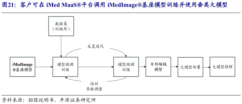 如何解释客户可在 iMed MaaS平台调用 iMedImage基座模型训练并使用垂类大模型