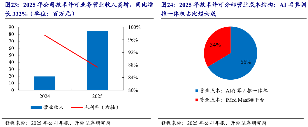如何看待2025 年技术许可分部营业成本结构：AI 存算训