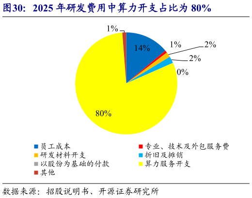 怎样理解2025 年研发费用中算力开支占比为 80%