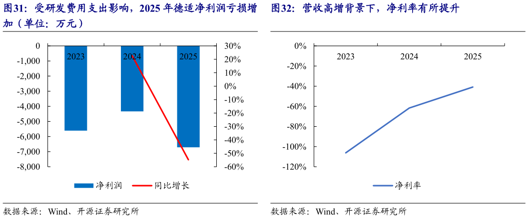 你知道受研发费用支出影响，2025 年德适净利润亏损增 营收高增背景下，净利率有所提升